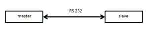 Rys.1 Przykład instalacji MODBUS wykorzystującej protokół RS-232