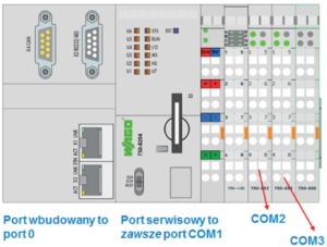 Numeracja portów szeregowych w sterowniku PFC200 750-8204