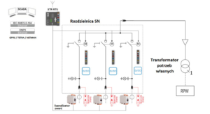 Skalowalny system telemechaniki dla złącz kablowych SN