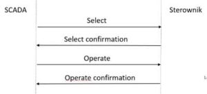 Rysunek 2 schemat komunikacji Select and Operate